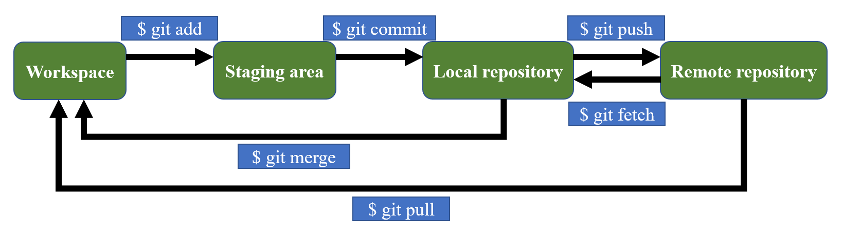 ../_images/Git-workflow.png