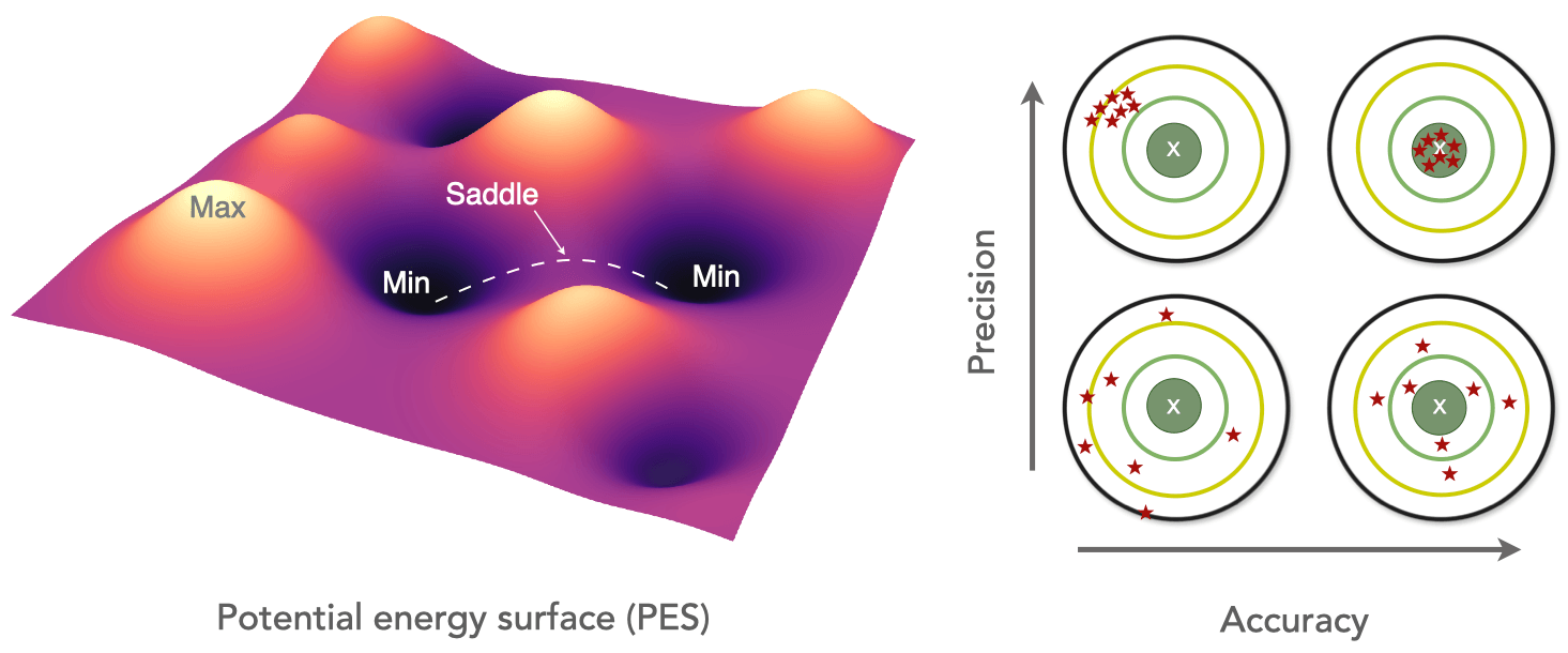 Accelerated Reliable Atomistic Simulations
